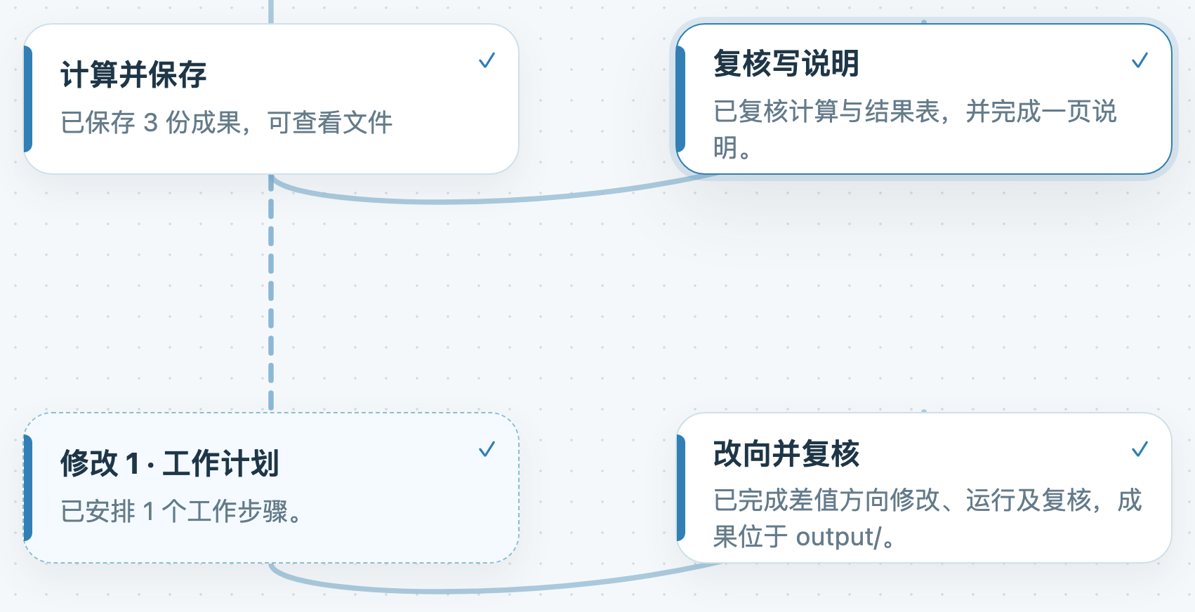 Turing Work 已完成的数据分析任务,展示计算、结果复核和修改后的执行分支